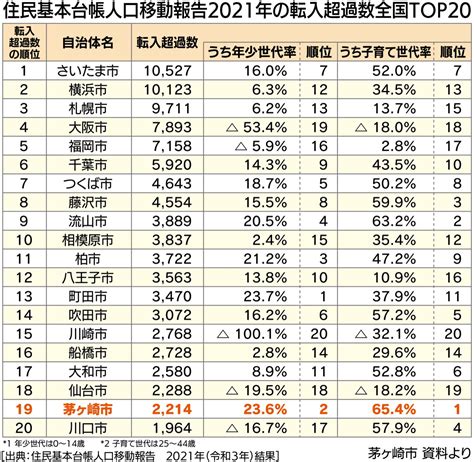 茅ヶ崎市の人口|子育て世代の転入率全国1位 コロナ禍で23区から転入。